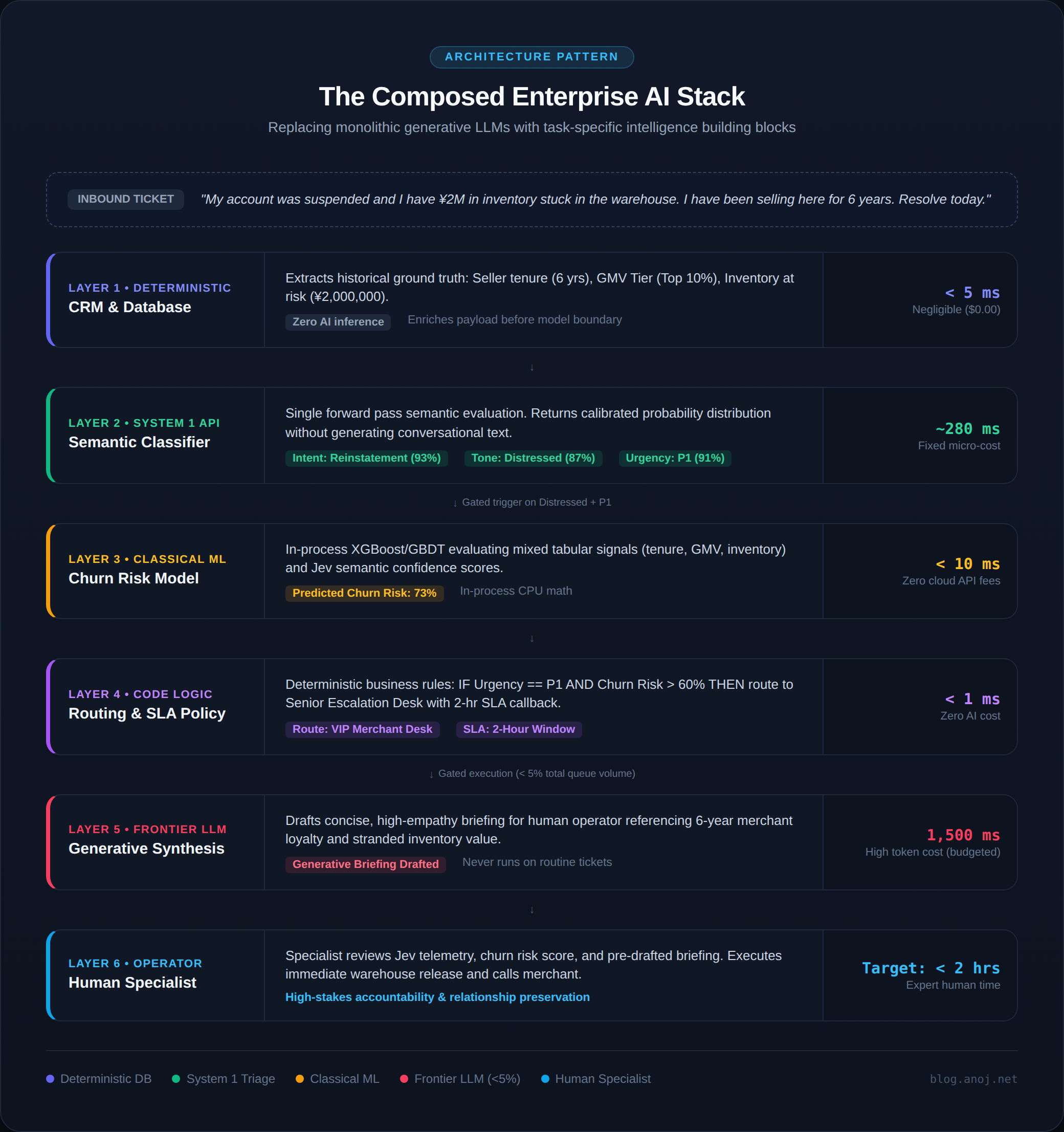 The Composed Enterprise AI Stack